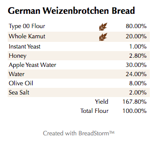 German Weizenbrotchen Bread (%)