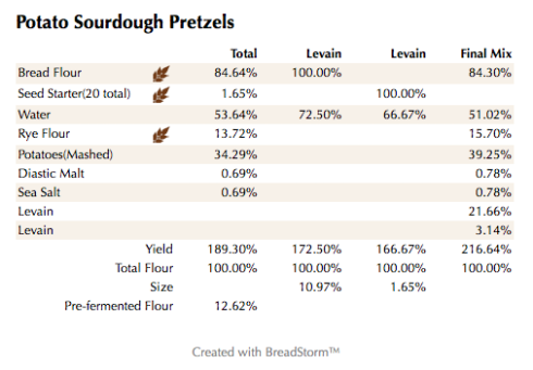 Potato Sourdough Pretzels (%)