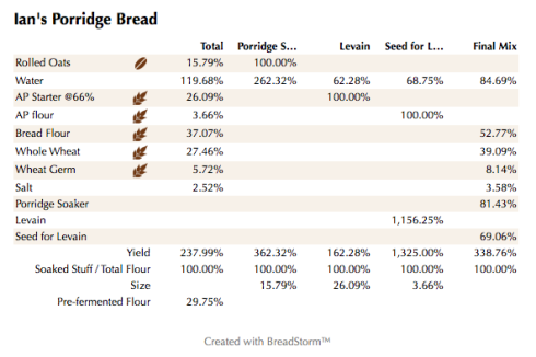 Ian's Porridge Bread (%)