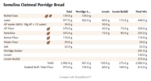 Semolina Oatmeal Porridge Bread (weights)