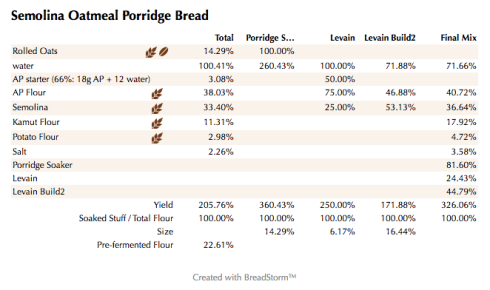Semolina Oatmeal Porridge Bread (%)