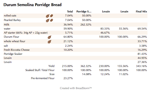 Durum Semolina Porridge Bread (%)