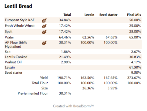 Lentil Bread (%)