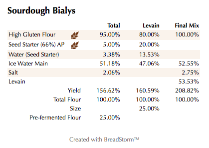 Sourdough Bialys (%)