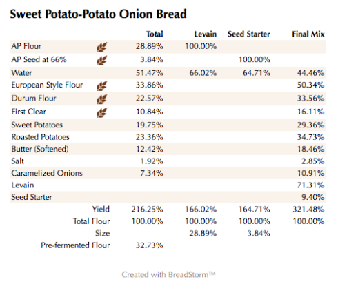 Sweet Potato-Potato Onion Bread (%)