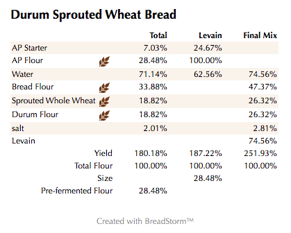 Durum Sprouted Wheat Bread (%)